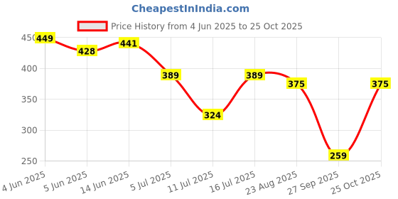 myntra.com INKMAN Men Printed Bio Finish T-shirt inkman Price History Graph from 4 Jun 2025 to 25 Oct 2025
