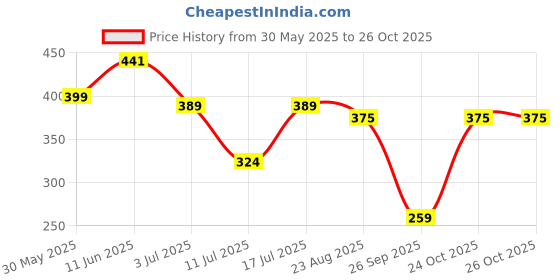 myntra.com INKMAN Men Printed Bio Finish T-shirt inkman Price History Graph from 30 May 2025 to 25 Oct 2025