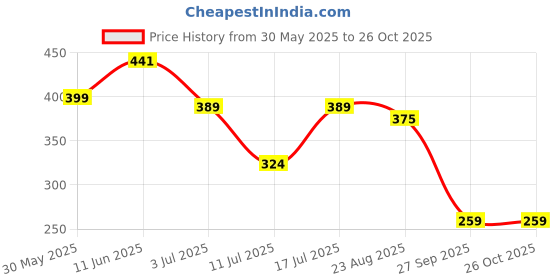 myntra.com INKMAN Men Printed Bio Finish T-shirt inkman Price History Graph from 30 May 2025 to 25 Oct 2025