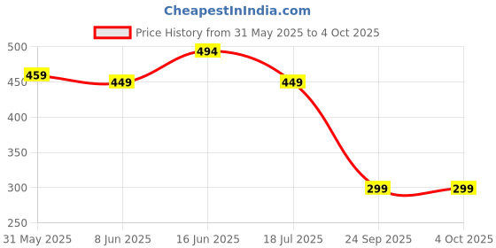 myntra.com INKMAN Men Striped Casual Shirt inkman Price History Graph from 31 May 2025 to 4 Oct 2025