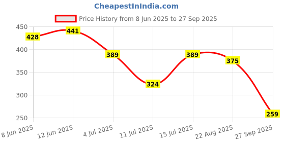 myntra.com INKMAN Men Typography Printed Round Neck Cotton T-shirt inkman Price History Graph from 8 Jun 2025 to 27 Sep 2025