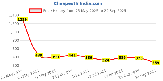 myntra.com INKMAN Men Typography Printed Round Neck Cotton T-shirt inkman Price History Graph from 25 May 2025 to 29 Sep 2025