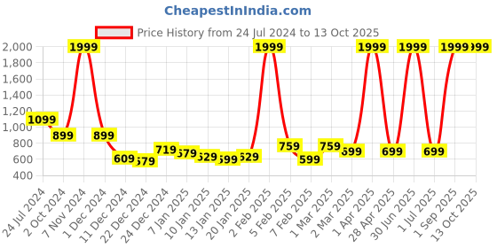 myntra.com INKMILAN Colourblocked PU Bowling Sling Bag with Tasselled inkmilan Price History Graph from 24 Jul 2024 to 13 Oct 2025