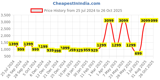 myntra.com INKMILAN Embellished PU Bucket Handheld Bag inkmilan Price History Graph from 25 Jul 2024 to 26 Oct 2025