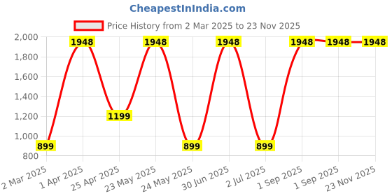 myntra.com INKMILAN Half Moon Hobo Bag inkmilan Price History Graph from 2 Mar 2025 to 23 Nov 2025