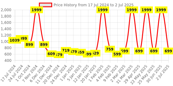 myntra.com INKMILAN PU Structured Sling Bag with Tasselled inkmilan Price History Graph from 17 Jul 2024 to 2 Jul 2025