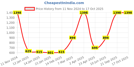 myntra.com INKMILAN PU Swagger Sling Bag inkmilan Price History Graph from 11 Nov 2024 to 16 Oct 2025