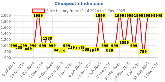 myntra.com INKMILAN Structured Crossbody Bag inkmilan Price History Graph from 10 Jul 2024 to 1 Dec 2025