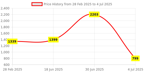 myntra.com INKMILAN Structured Handheld Bag inkmilan Price History Graph from 28 Feb 2025 to 4 Jul 2025