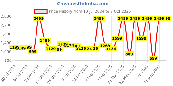 myntra.com INKMILAN Structured Messenger Bag inkmilan Price History Graph from 10 Jul 2024 to 7 Oct 2025