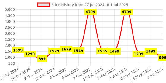myntra.com INKMILAN Structured Sling Bag inkmilan Price History Graph from 27 Jul 2024 to 1 Jul 2025