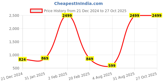 myntra.com INKMILAN Textured Bucket Sling Bag inkmilan Price History Graph from 21 Dec 2024 to 27 Oct 2025