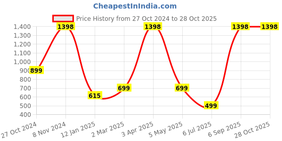 myntra.com INKMILAN Textured Miniature Crossbody Bag inkmilan Price History Graph from 27 Oct 2024 to 28 Oct 2025