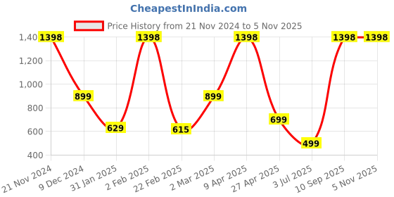 myntra.com INKMILAN Textured Structured Crossbody Sling Bag inkmilan Price History Graph from 21 Nov 2024 to 2 Nov 2025