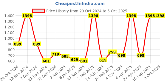 myntra.com INKMILAN Textured Structured Sling Bag inkmilan Price History Graph from 29 Oct 2024 to 4 Oct 2025