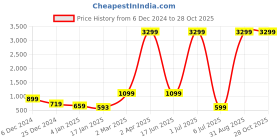 myntra.com INKMILAN Textured Structured Sling Bag With Quilted inkmilan Price History Graph from 6 Dec 2024 to 27 Oct 2025