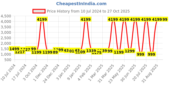 myntra.com INKMILAN Unisex Backpack inkmilan Price History Graph from 10 Jul 2024 to 27 Oct 2025