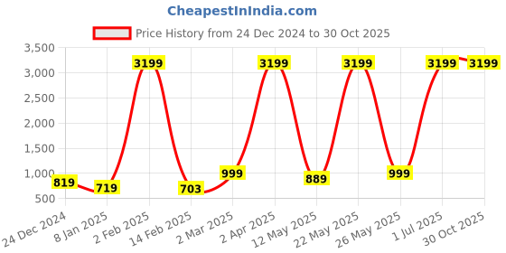myntra.com INKMILAN Unisex Leather Crossbody Waist Pouch inkmilan Price History Graph from 24 Dec 2024 to 29 Oct 2025