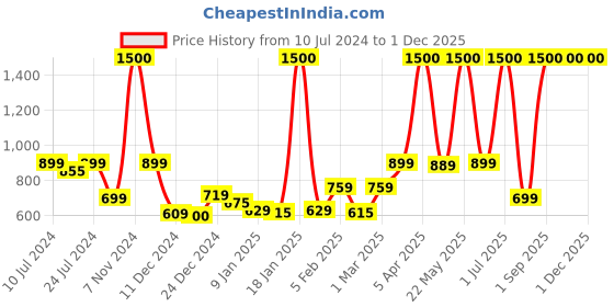 myntra.com INKMILAN Unisex PU Money Clip inkmilan Price History Graph from 10 Jul 2024 to 1 Dec 2025
