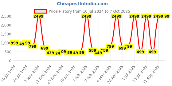 myntra.com INKMILAN Unisex PU Two Fold Wallet inkmilan Price History Graph from 10 Jul 2024 to 7 Oct 2025