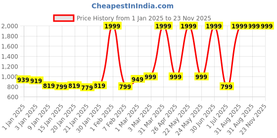 myntra.com INKMILAN Unisex Solid Crossbody Shoulder Bag inkmilan Price History Graph from 1 Jan 2025 to 23 Nov 2025