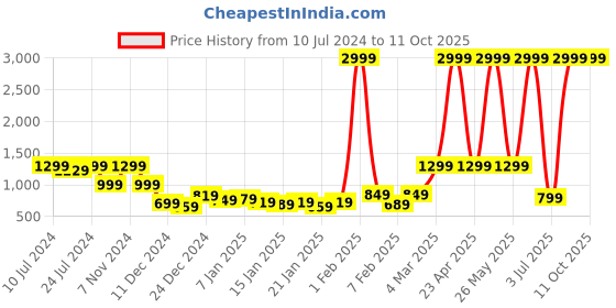 myntra.com INKMILAN Unisex Solid Zip Closure Messenger Bag inkmilan Price History Graph from 10 Jul 2024 to 11 Oct 2025