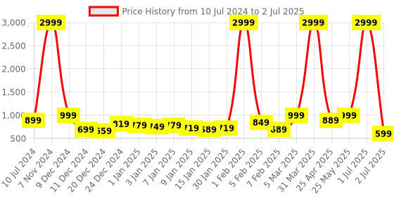 myntra.com INKMILAN Unisex Three Fold Wallet inkmilan Price History Graph from 10 Jul 2024 to 2 Jul 2025
