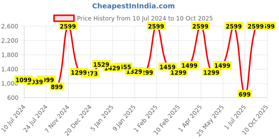 myntra.com INKMILAN Unisex Zip Around Wallet inkmilan Price History Graph from 10 Jul 2024 to 9 Oct 2025