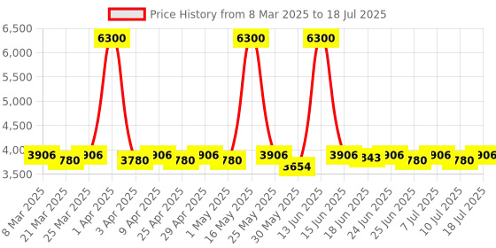 myntra.com Inkriti Hand Block Printed Nehru Jacket inkriti Price History Graph from 8 Mar 2025 to 18 Jul 2025