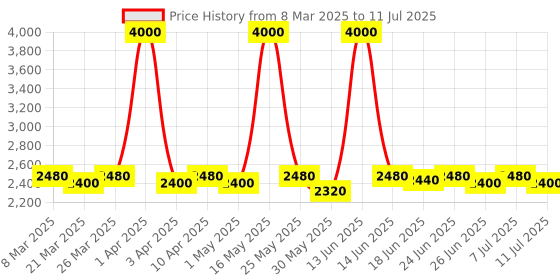 myntra.com Inkriti Men Floral Printed Block Print Kurta inkriti Price History Graph from 8 Mar 2025 to 11 Jul 2025