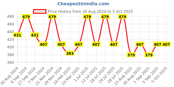 myntra.com INKURV Bra Full Coverage inkurv Price History Graph from 30 Aug 2024 to 5 Oct 2025