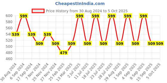 myntra.com INKURV Bra Full Coverage inkurv Price History Graph from 30 Aug 2024 to 5 Oct 2025