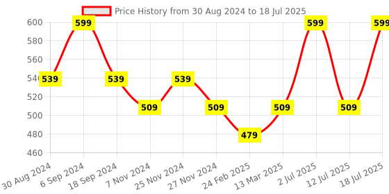 myntra.com INKURV Bra Full Coverage inkurv Price History Graph from 30 Aug 2024 to 18 Jul 2025