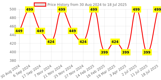 myntra.com INKURV Bra Full Coverage inkurv Price History Graph from 30 Aug 2024 to 11 Jul 2025