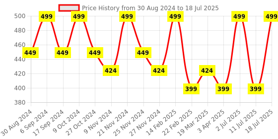 myntra.com INKURV Bra Full Coverage inkurv Price History Graph from 30 Aug 2024 to 18 Jul 2025