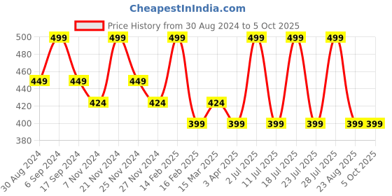 myntra.com INKURV Bra Full Coverage inkurv Price History Graph from 30 Aug 2024 to 5 Oct 2025