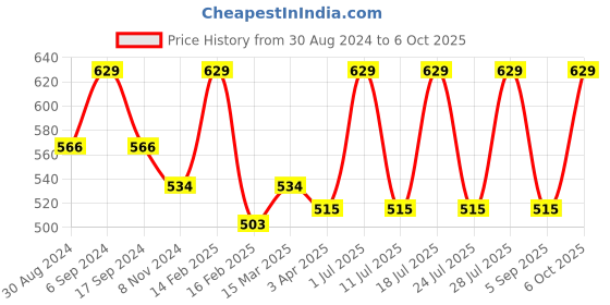 myntra.com INKURV Bra Full Coverage inkurv Price History Graph from 30 Aug 2024 to 6 Oct 2025