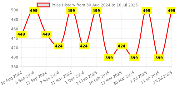 myntra.com INKURV Bra Full Coverage inkurv Price History Graph from 30 Aug 2024 to 11 Jul 2025