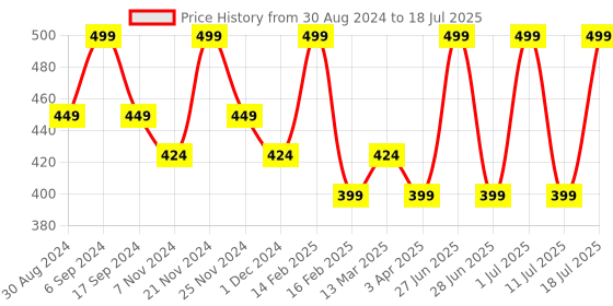 myntra.com INKURV Bra Full Coverage inkurv Price History Graph from 30 Aug 2024 to 18 Jul 2025
