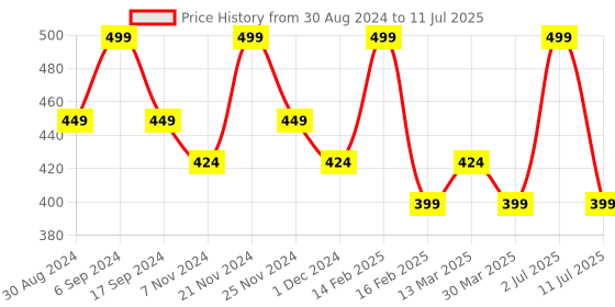 myntra.com INKURV Bra Full Coverage inkurv Price History Graph from 30 Aug 2024 to 11 Jul 2025