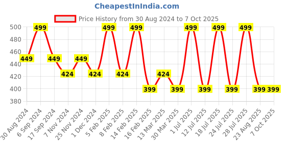 myntra.com INKURV Bra Full Coverage inkurv Price History Graph from 30 Aug 2024 to 7 Oct 2025