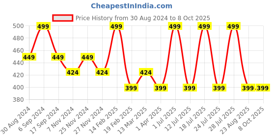 myntra.com INKURV Bra Full Coverage inkurv Price History Graph from 30 Aug 2024 to 7 Oct 2025