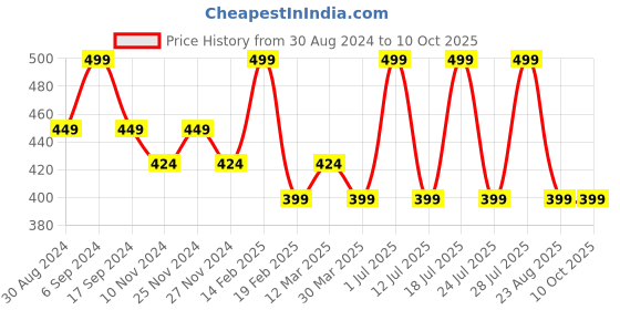 myntra.com INKURV Bra Full Coverage inkurv Price History Graph from 30 Aug 2024 to 9 Oct 2025