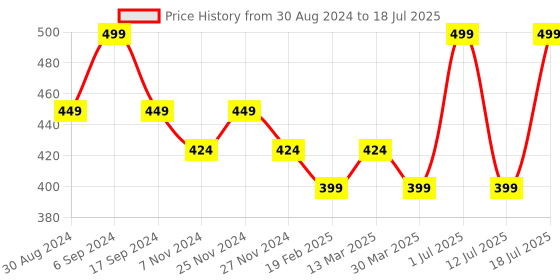 myntra.com INKURV Bra Full Coverage inkurv Price History Graph from 30 Aug 2024 to 12 Jul 2025