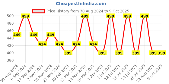 myntra.com INKURV Bra Full Coverage inkurv Price History Graph from 30 Aug 2024 to 9 Oct 2025