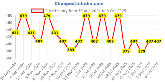 myntra.com INKURV Bra Full Coverage inkurv Price History Graph from 30 Aug 2024 to 6 Oct 2025