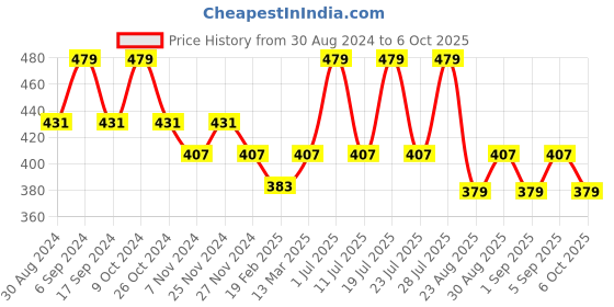 myntra.com INKURV Bra Full Coverage inkurv Price History Graph from 30 Aug 2024 to 6 Oct 2025