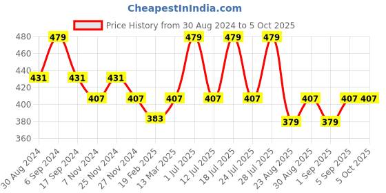 myntra.com INKURV Bra Full Coverage inkurv Price History Graph from 30 Aug 2024 to 5 Oct 2025