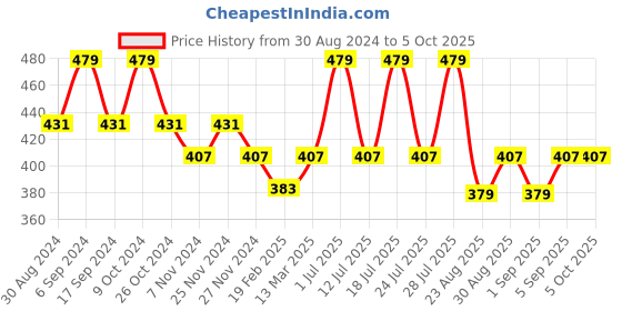 myntra.com INKURV Bra Full Coverage inkurv Price History Graph from 30 Aug 2024 to 5 Oct 2025
