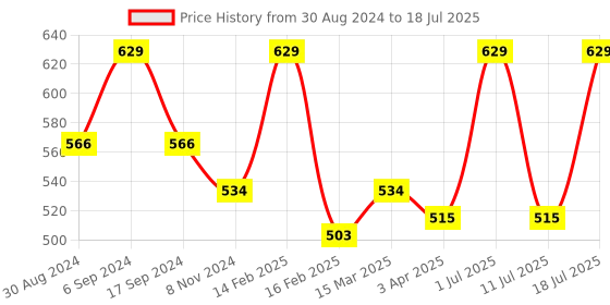 myntra.com INKURV Bra Full Coverage inkurv Price History Graph from 30 Aug 2024 to 18 Jul 2025